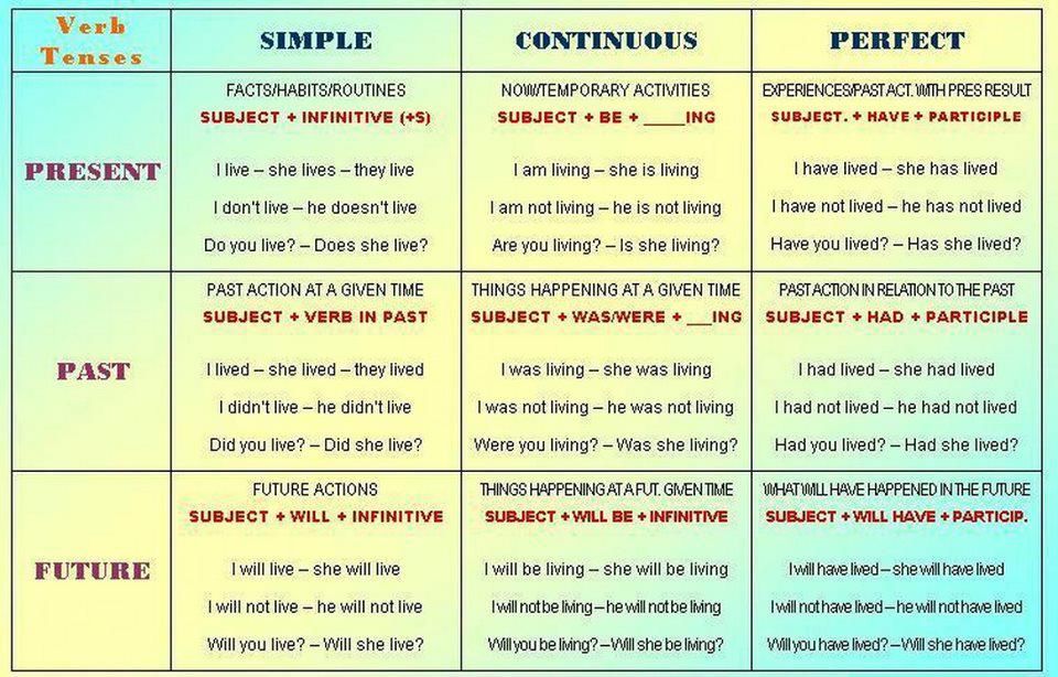 english tenses chart pdf